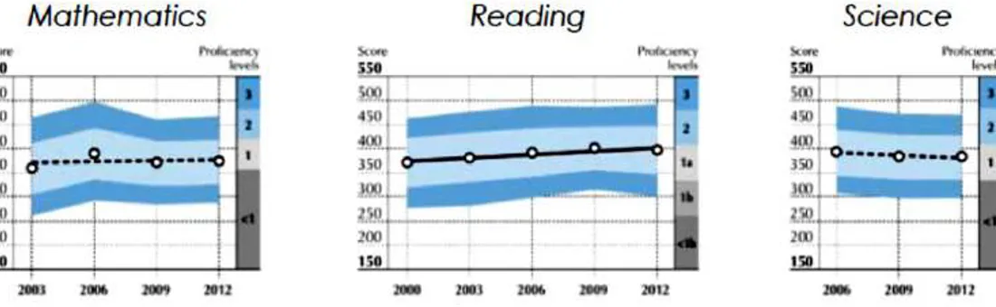 Grafik 6. Mathematics, Reading, Science  Sumber: http://www.oecd-ilibrary.org/statistics 