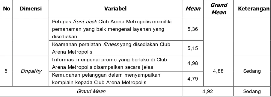 Tabel 2. Tingkat Kualitas Layanan The Warehouse Gym 