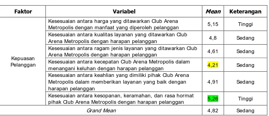 Tabel 3. Tingkat Kepuasan Pelanggan Club Arena Metropolis 
