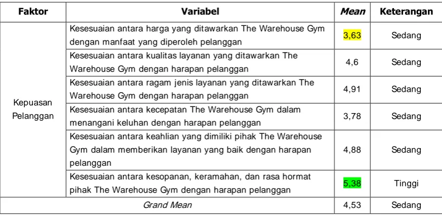 Tabel 5 dan 6 menunjukkan tingkat loyalitas pelanggan Club Arena Metropolis dan 