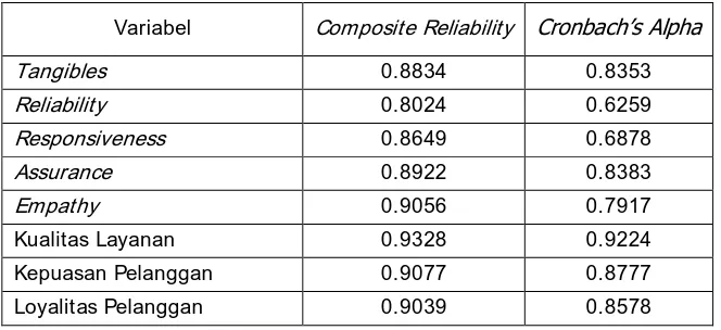 Tabel 9. Composite Reliability & Cronbach’s Alpha SEM Club Arena Metropolis  