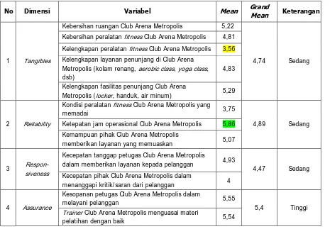 Tabel 1. Tingkat Kualitas Layanan Club Arena Metropolis 