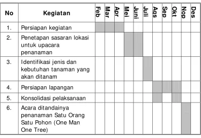 Tabel 2. Tata Waktu Pelaksanaan Puncak Acara Penanaman dan Pemeliharaan pada  Penanaman Satu Orang Satu Pohon (One Man One Tree) dalam rangka Peringatan Hari Menanam Pohon Indonesia