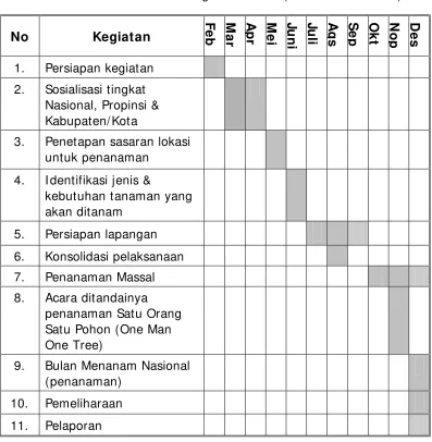 Tabel 1. Tata Waktu Penanaman dan Pemeliharaan pada  Penanaman Satu Orang Satu Pohon (One Man One Tree) 