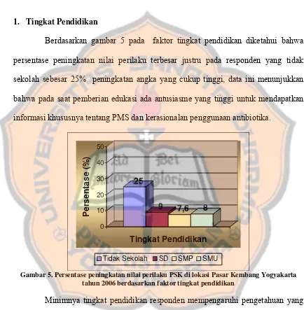 Gambar 5. Persentase peningkatan nilai perilaku PSK di lokasi Pasar Kembang Yogyakarta 