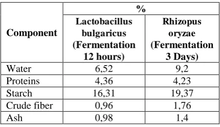 Table 1. The proximate flour taro modified use of lactobacillus bulgaricus and oryzae rhizopus 