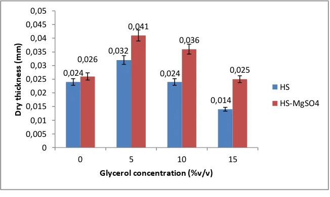 Fig 4. Bacterial cellulose thickness on HS and HS-MgSO 4 media at various glycerol concentrations 