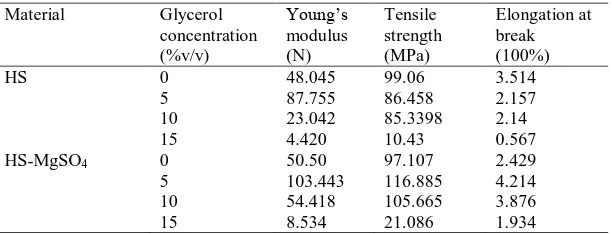 Table 1. Mechanical properties of bacterial cellulose at various media 