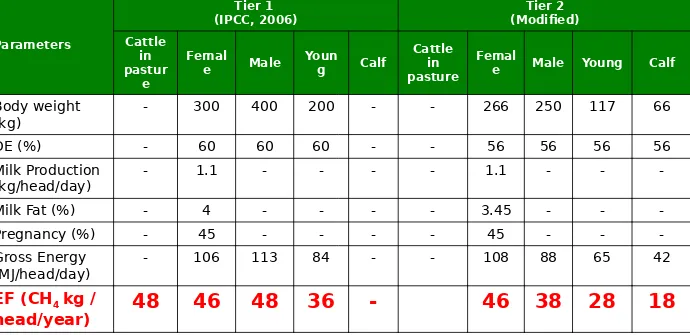 TABLE 2. ANIMAL PERFORMACES AND EMISSION 