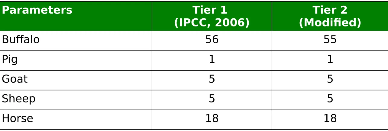 TABLE 3. EMISSION FACTORS (EF) OF CH 4 FOR 