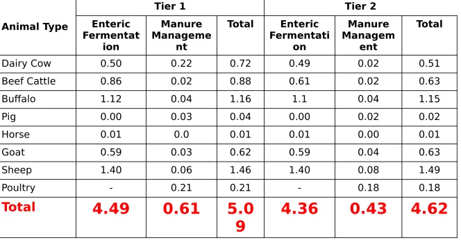 TABLE 4. TOTAL CH 4 EMMISION IN BOGOR 