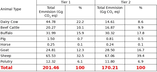 Table 6. Total Greenhouse Gases (Gg CO2 Eq) from 