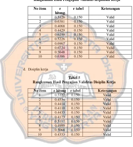 Tabel 5 Rangkuman Hasil Penyajian Validitas Disiplin Kerja 