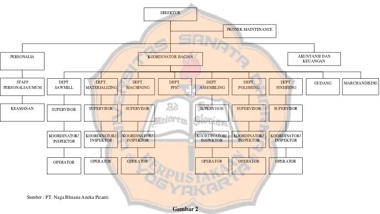Struktur Organisasi PT. Naga Bhuana AnekapirantiGambar 2  