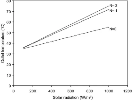Fig. 4. Eﬀect of number of glass cover sheets on temperature of outlet air.