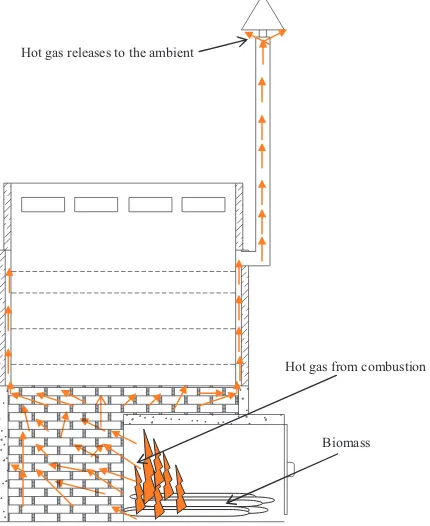 Fig. 2. Schematic diagram operation of dryer during the biomass back-up heater mode.