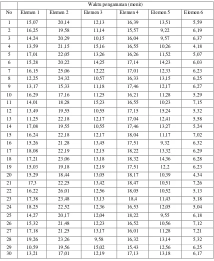 Tabel 4.1 Data Pengukuran Waktu Elemen Kerja 