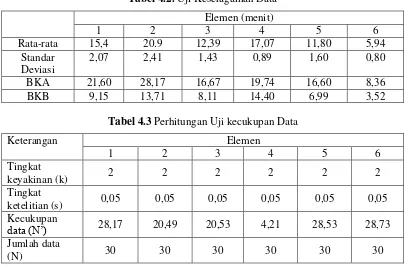 Tabel 4.2. Uji Keseragaman Data 