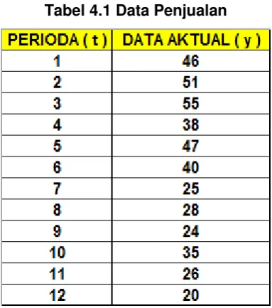 Tabel 4.1 Data Penjualan 