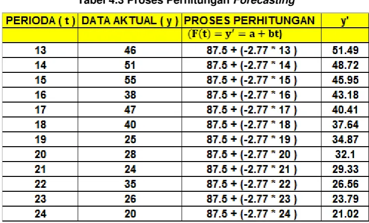 Tabel 4.3 Proses Perhitungan Forecasting 
