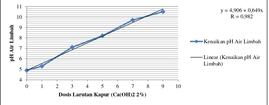 Gambar 1. Grafik Kenaikan pH Air Limbah Penambangan Batubara pada Berbagai Penambahan Varisai Dosis Larutan Kapur (Ca(OH)2 2%)  