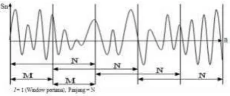 Gambar 2 Diagram blok pemroses MFCC 