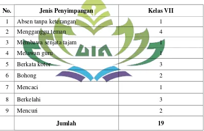 Tabel 2. Bentuk-Bentuk Pelanggaran Akhlak Madzmumah Peserta Didik Kelas VIII dan 