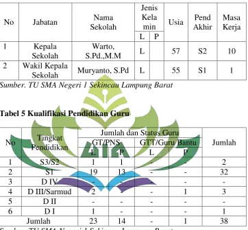 Tabel 5 Kualifikasi Pendidikan Guru 