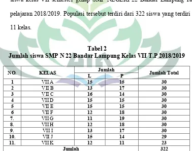 Tabel 2Jumlah siswa SMP N 22 Bandar Lampung Kelas VII T.P 2018/2019