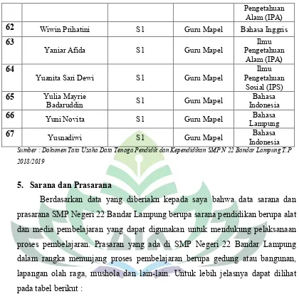 Tabel 9Sarana dan Prasarana di SMP Negeri 22 Bandar Lampung