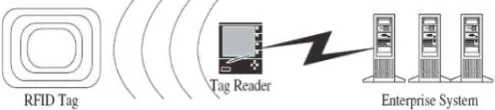 Gambar 1. Sistem RFID  (Roberts,2006). 