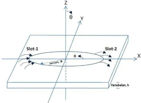 Gambar 2. Bentuk Geometri Patch Sirkular  
