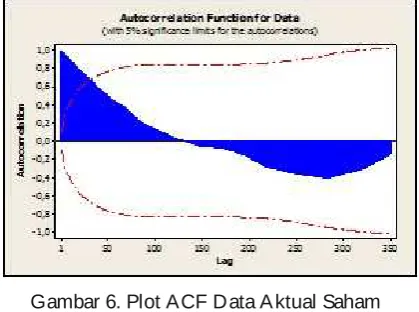 Gambar 6. Plot ACF Data Aktual Saham