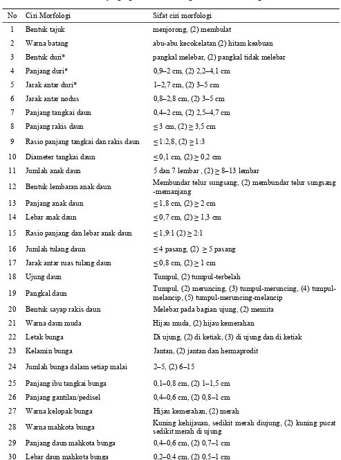 Tabel 1.  Daftar ciri dan sifat ciri yang digunakan untuk mengamati variasi morfologi kawista 