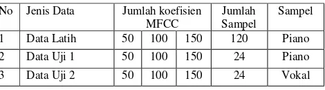 Tabel 3:  Nilai MFCC Untuk Data Latih Dan Uji 