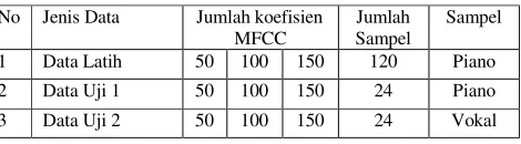 Tabel 3:  Nilai MFCC Untuk Data Latih Dan Uji 