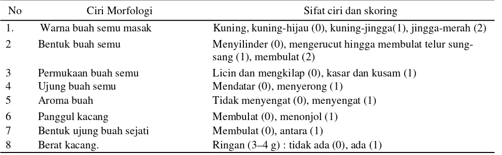 Tabel 1. Karakter dan ciri-ciri yang digunakan dalam penyusunan kelompok dendogram 