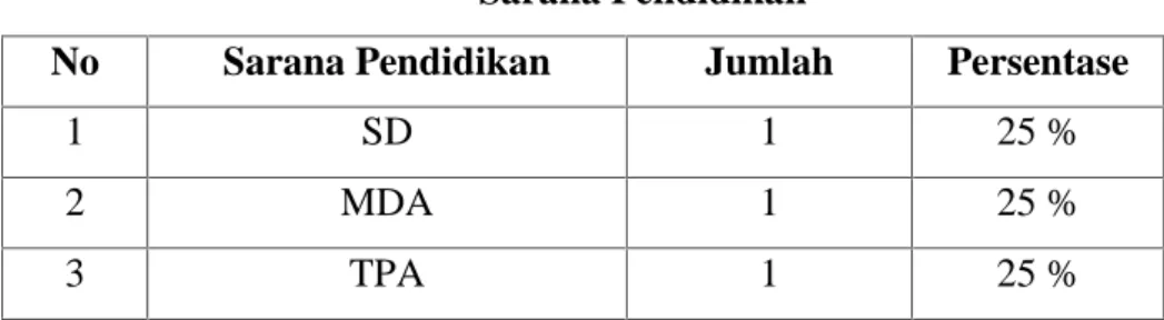 TABEL II. 5 Sarana Pendidikan