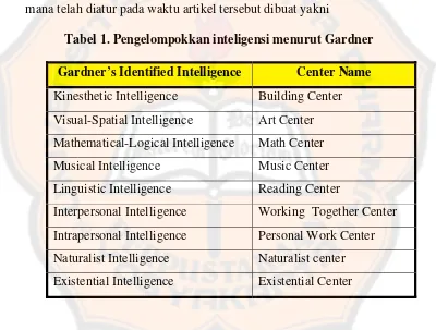 Tabel 1. Pengelompokkan inteligensi menurut Gardner 