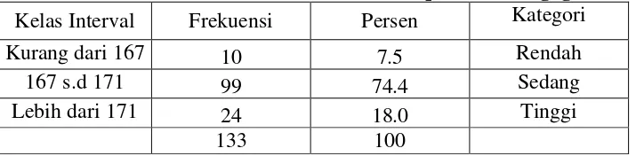 Tabel 4.11. Distribusi Frekwensi Variabel Y1 tentang Minat 