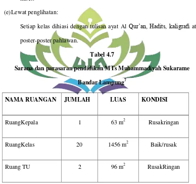 Tabel 4.7 Sarana dan parasaran pendidikan MTs Muhammadiyah Sukarame 