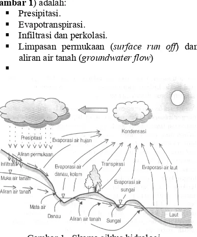 Gambar 1   Skema siklus hidrologi. 
