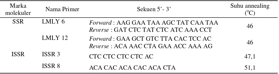 Tabel 1. Primer yang digunakan untuk analisis molekuler kerabat rambutan liar di Kabupaten Sanggau, Kali-mantan Barat 