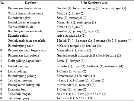 Tabel 2. Karakter dan ciri-ciri yang digunakan dalam penyusunan kelompok dendrogram 