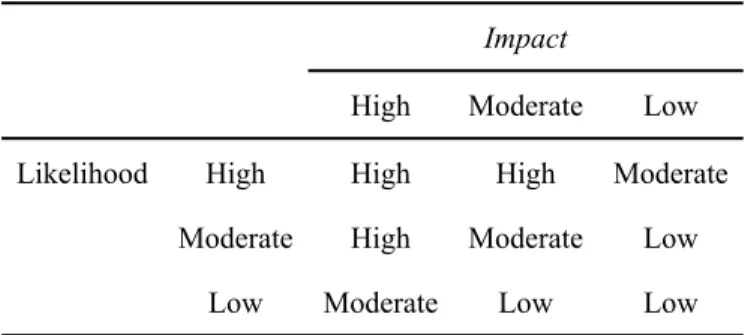 Tabel 2. Tingkat dampak risiko (Driantami et al., 2018) Kriteria magnitude of 