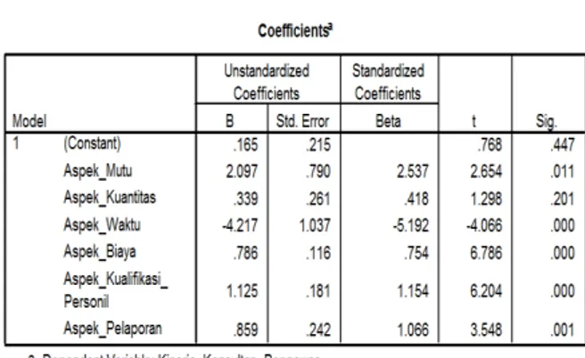Tabel 3. Hasil Coefficients 