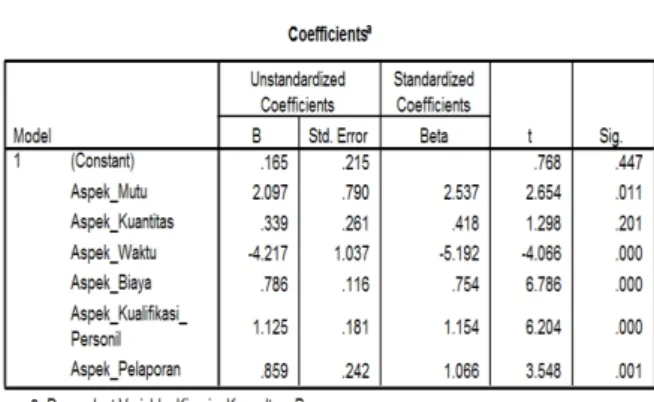 Tabel 3. Hasil Coefficients 