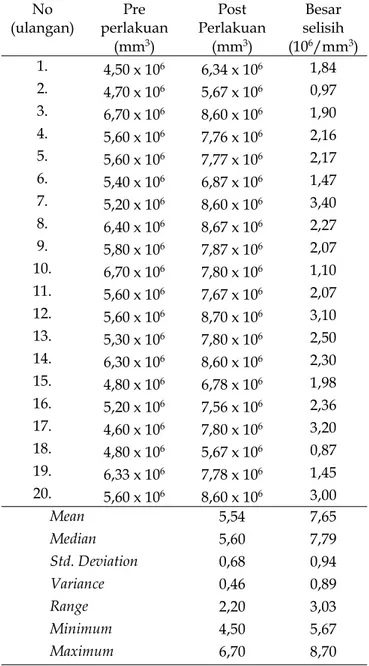 Tabel 1. Pengukuran jumlah eritrosit pre dan post dengan perlakuan ekstrak buah merah (P.
