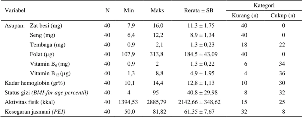 Tabel  1  menunjukkan  bahwa  sebagian  besar  (85%) asupan  vitamin  B 6 subyek dan  asupan  vitamin  B 12 subyek (90%)  sudah  memenuhi  AKG