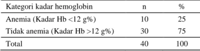 Tabel 2. Distribusi subyek berdasarkan kadar hemoglobin Kategori kadar hemoglobin n % Anemia (Kadar Hb &lt;12 g%) 10 25 Tidak anemia (Kadar Hb &gt;12 g%) 30 75